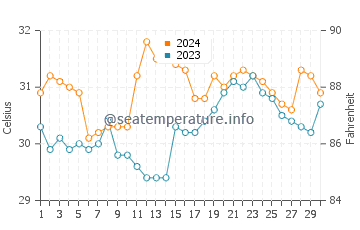 Atimonan water temp chart in June