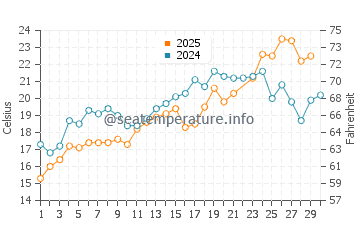 Wassertemperatur Atlantic City im Juni