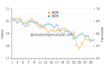 Attadale water temp chart in June