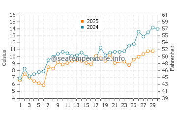 Au Train water temp chart in June