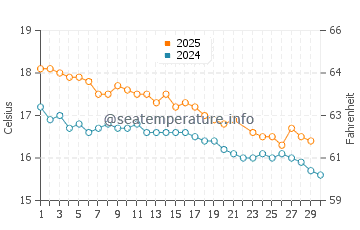 Auckland water temp chart in June