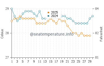 Temperatura del agua en Augusto Corrêa en junio