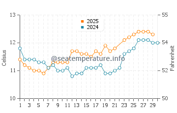 Aultbea water temp chart in June