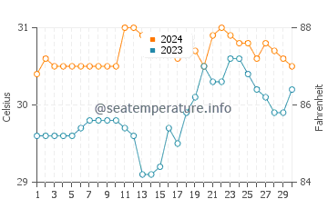 Aurora water temp chart in June