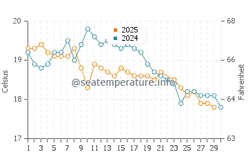 Austinmer water temp chart in June