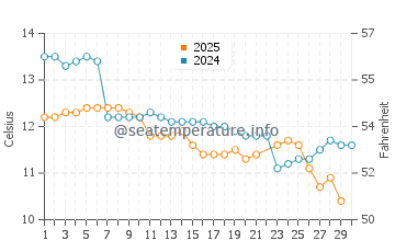 Austins Ferry water temp chart in June