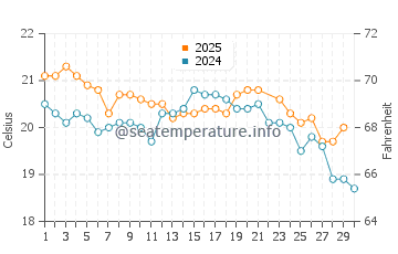 Augusta water temp chart in June