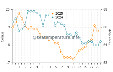 Blue Bay water temp chart in June