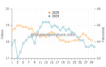 Botany Bay water temp chart in June