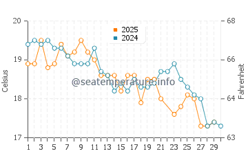 Broadwater water temp chart in June