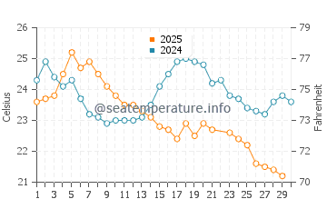 Cable Beach water temp chart in June