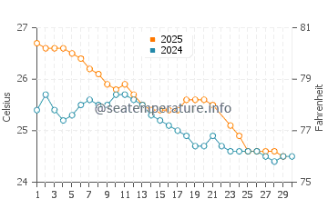 Coral Bay water temp chart in June