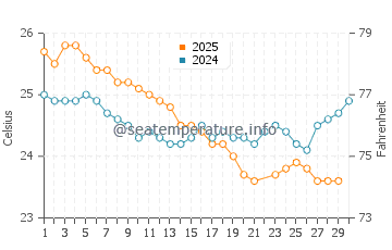 Cow Bay water temp chart in June