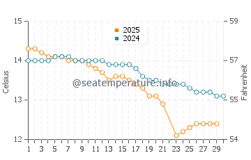Eastern Beach water temp chart in June