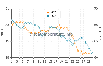 Erskine water temp chart in June
