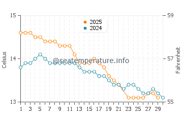 Hastings water temp chart in June