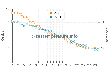 Marino water temp chart in June