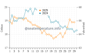 Newport water temp chart in June