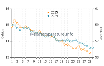 Temperature dell'acqua a Ocean Grove a giugno