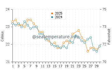 Point Lookout water temp chart in June