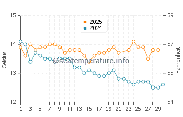 Temperature dell'acqua a Port Arthur a giugno