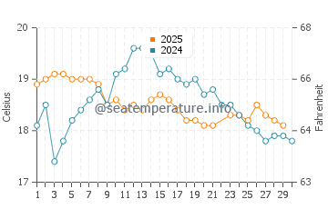 Ramsgate water temp chart in June