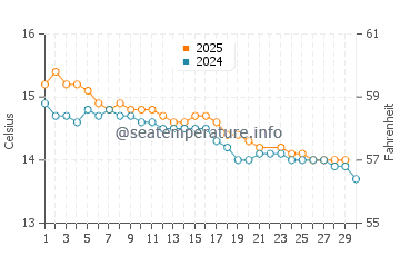 Temperature dell'acqua a Sandy Point a giugno