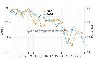 Scarborough Beach water temp chart in June