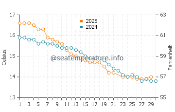 Seacliff water temp chart in June