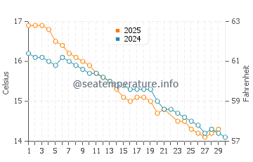 Seaford water temp chart in June