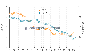 St Kilda water temp chart in June