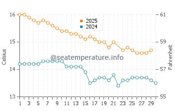 Victor Harbor water temp chart in June