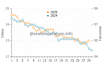 Stanley water temp chart in June