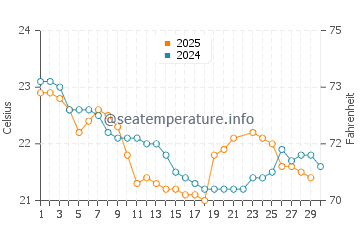 Sunrise Beach water temp chart in June