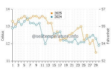 Swansea water temp chart in June