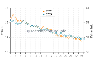 Torquay water temp chart in June