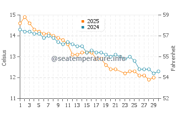 St Leonards water temp chart in June