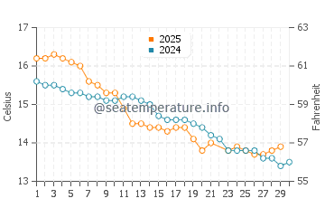 West Beach water temp chart in June