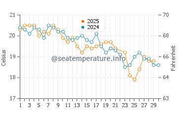 Claremont water temp chart in June