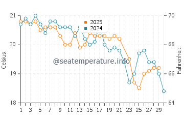 Sorrento water temp chart in June