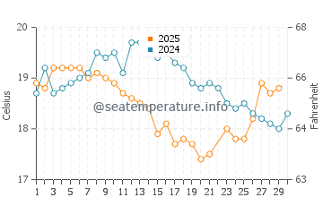 Avalon Beach water temp chart in June