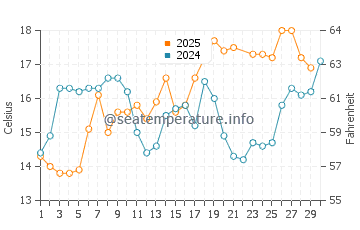 Aver-o-Mar water temp chart in June