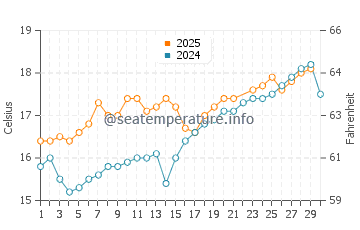 Aviles water temp chart in June