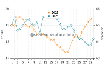Avoca Beach water temp chart in June