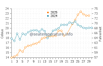 Avon-by-the-Sea water temp chart in June