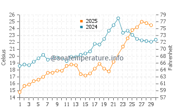 Avon Lake water temp chart in June