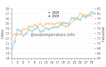 Avon water temp chart in June