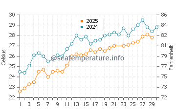 Avsallar water temp chart in June