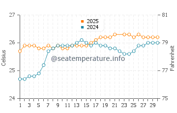 Temperatura da água em Aweoweo Beach em junho