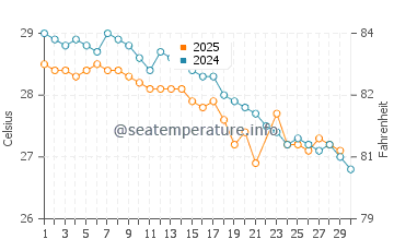 Axim water temp chart in June
